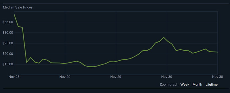 After some wild spikes the market price for Axe appears to be leveling out.